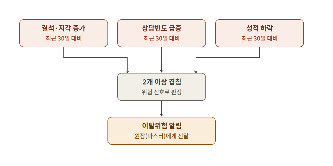 이탈위험 감지 로직 — 결석지각 증가, 상담빈도 급증, 성적 하락 중 2개 이상 겹치면 이탈위험 알림