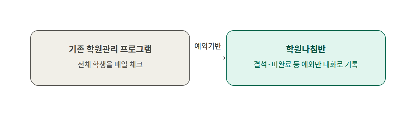 예외기반 기록 비교 — 기존 학원관리 프로그램은 전체 학생을 매일 체크하지만 학원나침반은 예외만 대화로 기록